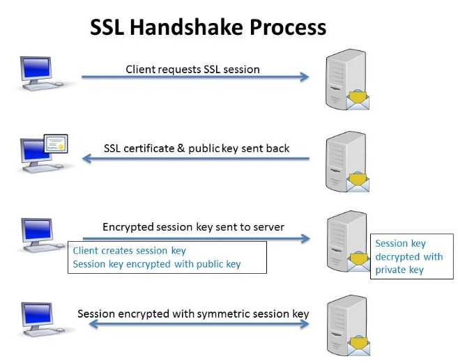 SSL & TLS 最佳惯例